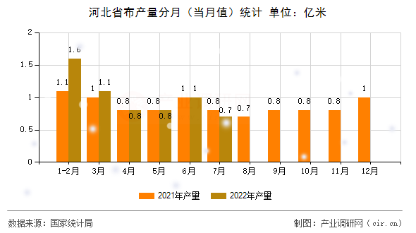 河北省布產量分月（當月值）統計