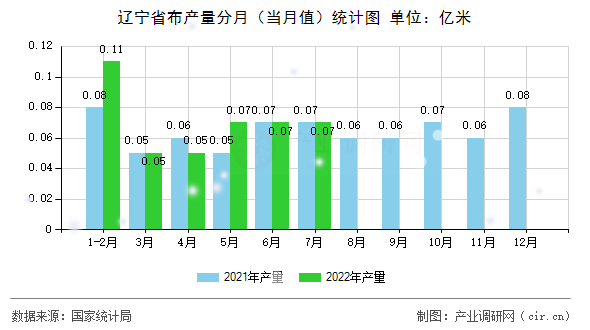 遼寧省布產量分月（當月值）統計圖