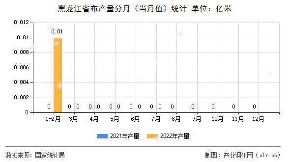 黑龍江省布產量分月（當月值）統計