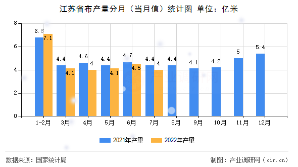 江蘇省布產量分月（當月值）統計圖