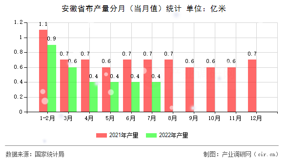 安徽省布產(chǎn)量分月（當(dāng)月值）統(tǒng)計(jì)