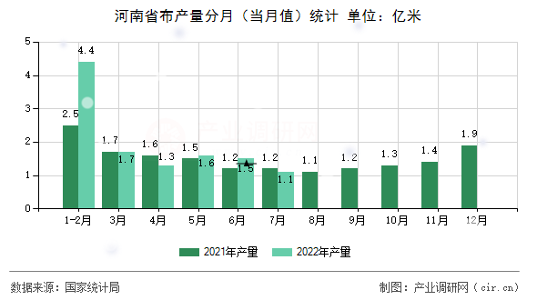 河南省布產(chǎn)量分月（當(dāng)月值）統(tǒng)計(jì)