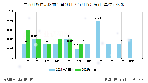 廣西壯族自治區布產量分月（當月值）統計
