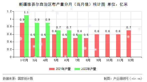 新疆維吾爾自治區布產量分月（當月值）統計圖