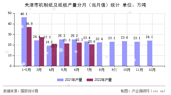 天津市機制紙及紙板產量分月（當月值）統計