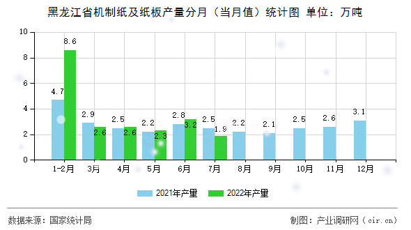 黑龍江省機制紙及紙板產量分月（當月值）統計圖