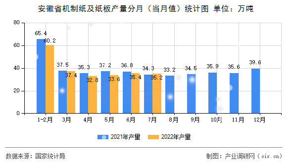 安徽省機制紙及紙板產量分月（當月值）統計圖