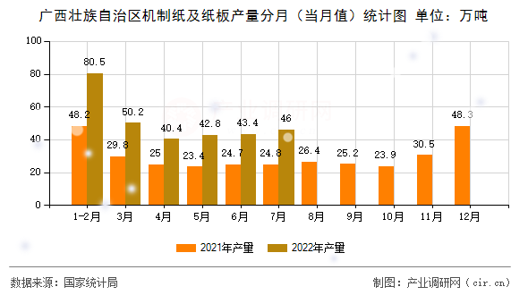 廣西壯族自治區(qū)機(jī)制紙及紙板產(chǎn)量分月（當(dāng)月值）統(tǒng)計(jì)圖