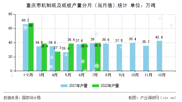 重慶市機制紙及紙板產量分月（當月值）統計