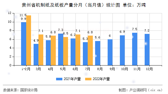 貴州省機制紙及紙板產量分月（當月值）統計圖