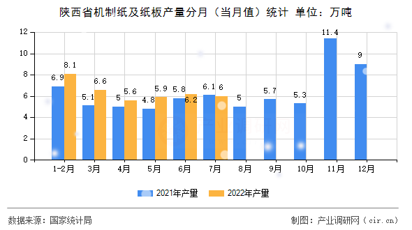 陜西省機制紙及紙板產量分月（當月值）統計