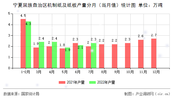 寧夏回族自治區機制紙及紙板產量分月（當月值）統計圖