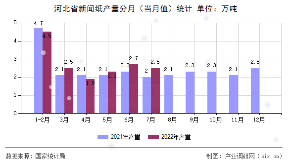 河北省新聞紙產量分月（當月值）統計
