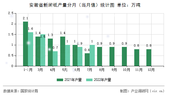 安徽省新聞紙產量分月（當月值）統計圖