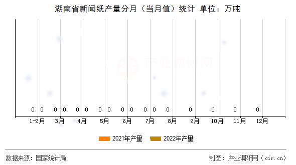 湖南省新聞紙產量分月（當月值）統計