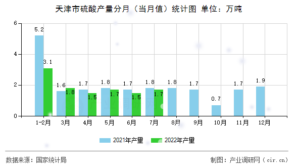 天津市硫酸產(chǎn)量分月（當月值）統(tǒng)計圖