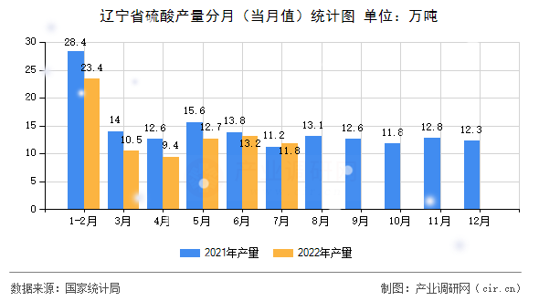 遼寧省硫酸產(chǎn)量分月（當月值）統(tǒng)計圖