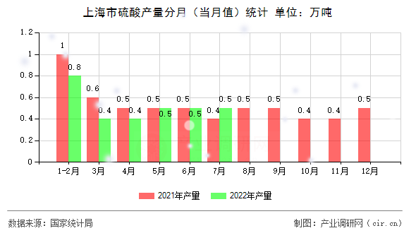 上海市硫酸產量分月（當月值）統計