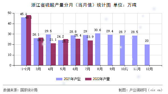 浙江省硫酸產量分月（當月值）統計圖