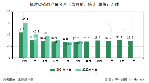 福建省硫酸產量分月（當月值）統計