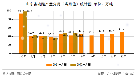 山東省硫酸產量分月（當月值）統計圖