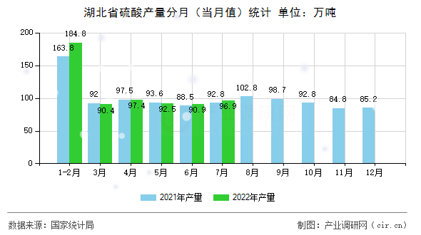 湖北省硫酸產(chǎn)量分月（當月值）統(tǒng)計
