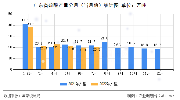 廣東省硫酸產(chǎn)量分月（當(dāng)月值）統(tǒng)計(jì)圖