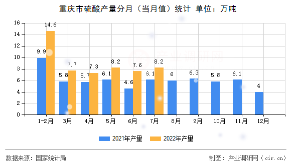 重慶市硫酸產量分月（當月值）統計