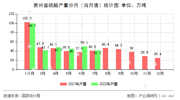 貴州省硫酸產量分月（當月值）統計圖