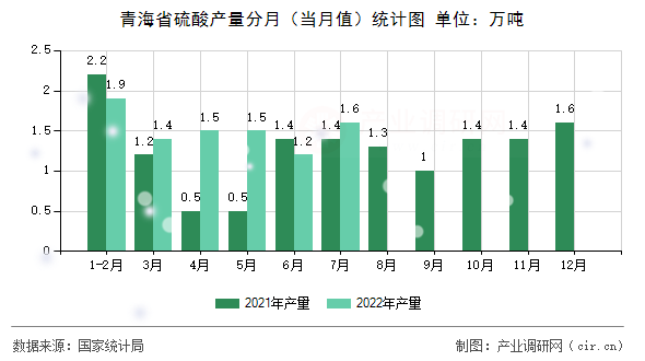 青海省硫酸產量分月（當月值）統計圖