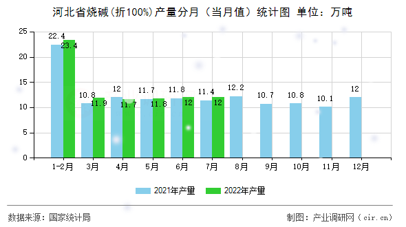 河北省燒堿(折100%)產量分月（當月值）統計圖