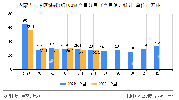 內(nèi)蒙古自治區(qū)燒堿(折100%)產(chǎn)量分月（當(dāng)月值）統(tǒng)計