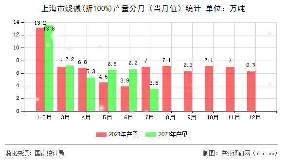 上海市燒堿(折100%)產量分月（當月值）統計
