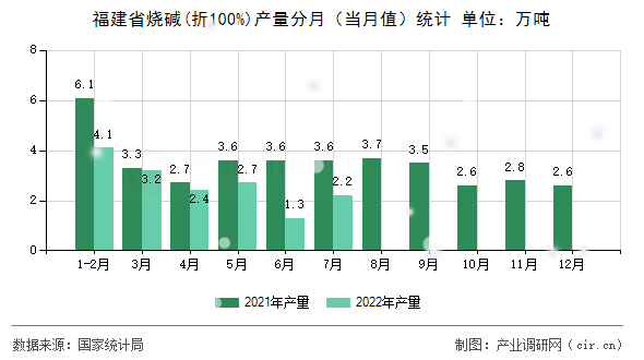 福建省燒堿(折100%)產量分月（當月值）統計