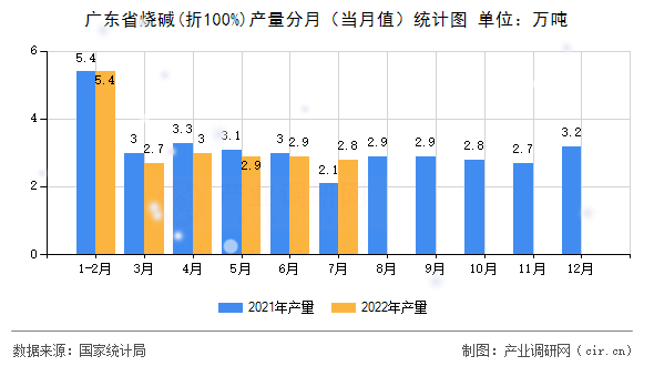 廣東省燒堿(折100%)產量分月（當月值）統計圖