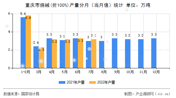 重慶市燒堿(折100%)產量分月（當月值）統計