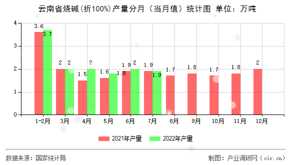 云南省燒堿(折100%)產量分月（當月值）統計圖