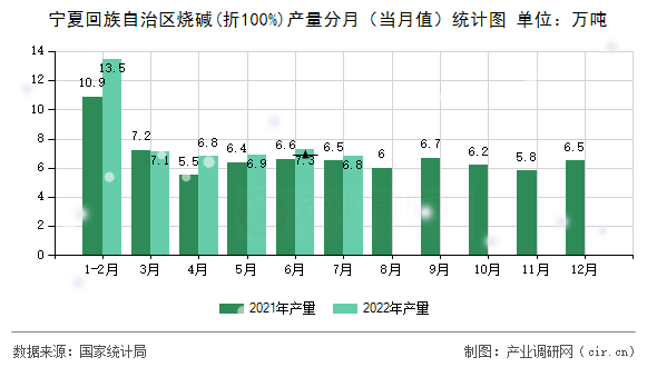 寧夏回族自治區燒堿(折100%)產量分月（當月值）統計圖