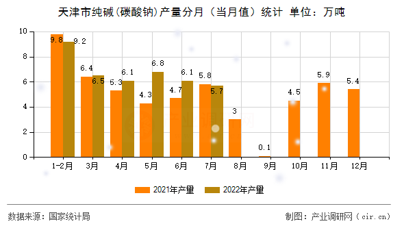 天津市純堿(碳酸鈉)產量分月（當月值）統計