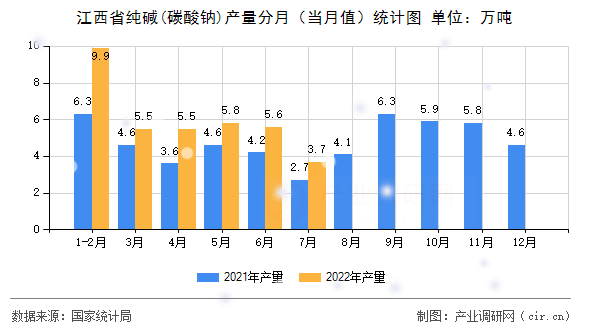 江西省純堿(碳酸鈉)產量分月（當月值）統計圖