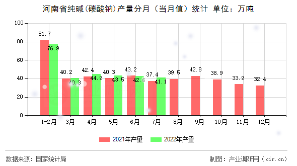 河南省純堿(碳酸鈉)產量分月（當月值）統計