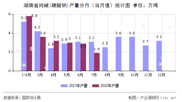 湖南省純堿(碳酸鈉)產量分月（當月值）統計圖