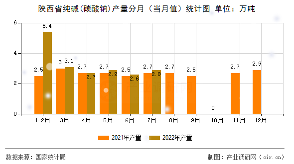 陜西省純堿(碳酸鈉)產量分月（當月值）統計圖