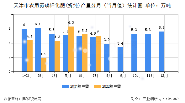 天津市農用氮磷鉀化肥(折純)產量分月（當月值）統計圖