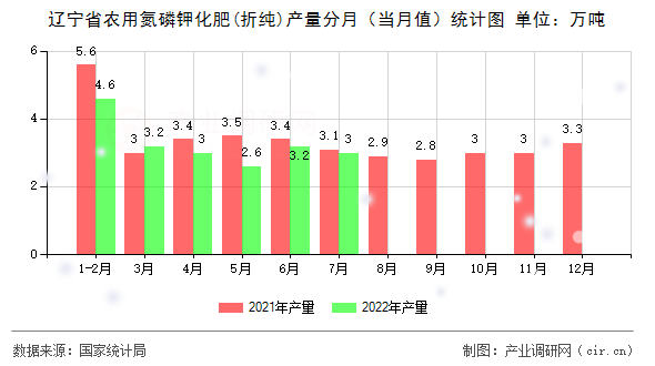 遼寧省農用氮磷鉀化肥(折純)產量分月（當月值）統計圖