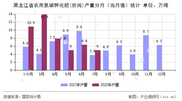 黑龍江省農用氮磷鉀化肥(折純)產量分月（當月值）統計