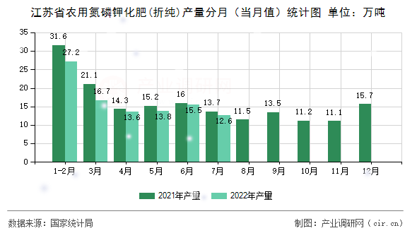 江蘇省農用氮磷鉀化肥(折純)產量分月（當月值）統計圖