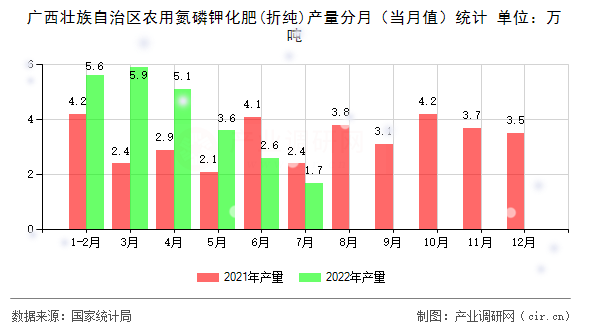 廣西壯族自治區農用氮磷鉀化肥(折純)產量分月（當月值）統計