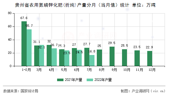 貴州省農用氮磷鉀化肥(折純)產量分月（當月值）統計