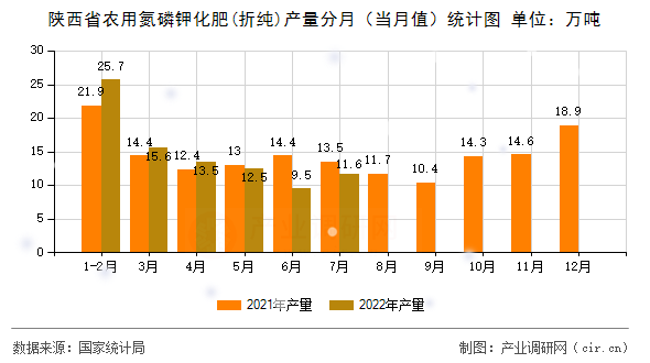 陜西省農用氮磷鉀化肥(折純)產量分月（當月值）統計圖